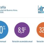Inflación en CABA: subió a 3% en marzo
