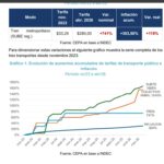 Las tarifas de AMBA aumentaron hasta 1.600% y ya absorben el 17% del salario mínimo